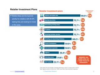 © RapidValue Solutions 
4 
Mobile Sites are the topmost priority for retailers with 90.9% stating they are looking to invest in this area. 
Retailer Investment Plans 
Source: Computerweekly  