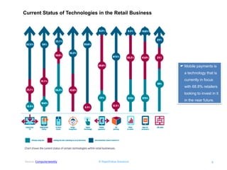 © RapidValue Solutions 
6 
Current Status of Technologies in the Retail Business 
Mobile payments is a technology that is currently in focus with 68.8% retailers looking to invest in it in the near future. 
Source: Computerweekly  