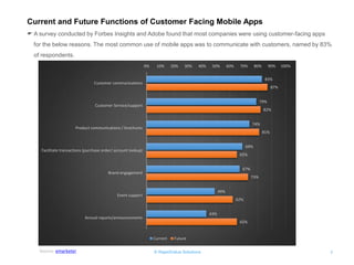 © RapidValue Solutions 
7 
Current and Future Functions of Customer Facing Mobile Apps 
Source: emarketer 
83% 
79% 
74% 
69% 
67% 
49% 
43% 
87% 
82% 
81% 
65% 
73% 
62% 
65% 
0% 
10% 
20% 
30% 
40% 
50% 
60% 
70% 
80% 
90% 
100% 
Customer communications 
Customer Service/support 
Product communications / brochures 
Facilitate transactions (purchase order/ account lookup) 
Brand engagement 
Event support 
Annual reports/announcements 
Current 
Future 
A survey conducted by Forbes Insights and Adobe found that most companies were using customer-facing apps for the below reasons. The most common use of mobile apps was to communicate with customers, named by 83% of respondents.  