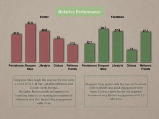 Twitter
Pantaloons Shopper  
Stop
Lifestyle Globus Reliance  
Trends
17.2
23
30.6
37.5
27.5
Facebook
Pantaloons Shopper  
Stop
Lifestyle Globus Reliance  
Trends
37.1
15
37.8
40.7
22.7
Relative Performance
Shoppers Stop again leads the way on Facebook
with 71,00,000 fans good engagement with
them. Globus comes last in this segment
because of very limited engagement with 1.5
lakh fans.
Shoppers Stop leads the way on Twitter with
a score of 37.5. It has 1,26,000 followers and
13,400 tweets in total.
Reliance Trends needs to improve its
standing here by increasing the number of
followers and also improving engagement
with them.
 