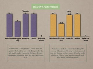 Website
Pantaloons Shopper  
Stop
Lifestyle Globus Reliance  
Trends
0
3030
20
30
Blog
Pantaloons Shopper  
Stop
Lifestyle Globus Reliance  
Trends
0
4038.6
22.9
40
Relative Performance
Pantaloons leads the way with its blog. On
average it has around 11 blog posts in a month
and has sharing options across all social media
channels. Globus also, is doing equally well
with 8 blog posts in a month.
Pantaloons, Lifestyle and Globus all have
great websites that are entirely synced with
all social media channels. Reliance Trends
comes last because it does not have a website
at all.
 