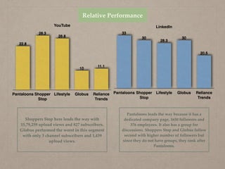 YouTube
Pantaloons Shopper  
Stop
Lifestyle Globus Reliance  
Trends
11.1
10
26.8
28.3
22.8
LinkedIn
Pantaloons Shopper  
Stop
Lifestyle Globus Reliance  
Trends
20.5
30
28.3
30
33
Relative Performance
Pantaloons leads the way because it has a
dedicated company page, 1650 followers and
376 employees. It also has a group for
discussions. Shoppers Stop and Globus follow
second with higher number of followers but
since they do not have groups, they rank after
Pantaloons.
Shoppers Stop here leads the way with
15,79,259 upload views and 827 subscribers.
Globus performed the worst in this segment
with only 3 channel subscribers and 1,439
upload views.
 
