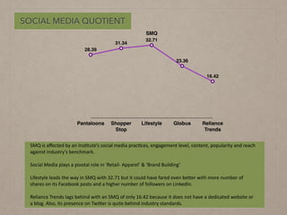 SMQ
Pantaloons Shopper  
Stop
Lifestyle Globus Reliance  
Trends
28.39
31.34
32.71
23.36
16.42
SMQ	
  is	
  aﬀected	
  by	
  an	
  Ins1tute’s	
  social	
  media	
  prac1ces,	
  engagement	
  level,	
  content,	
  popularity	
  and	
  reach	
  
against	
  industry’s	
  benchmark.	
  	
  
Social	
  Media	
  plays	
  a	
  pivotal	
  role	
  in	
  ‘Retail-­‐	
  Apparel’	
  &	
  ‘Brand	
  Building’	
  
Lifestyle	
  leads	
  the	
  way	
  in	
  SMQ	
  with	
  32.71	
  but	
  it	
  could	
  have	
  fared	
  even	
  beLer	
  with	
  more	
  number	
  of	
  
shares	
  on	
  its	
  Facebook	
  posts	
  and	
  a	
  higher	
  number	
  of	
  followers	
  on	
  LinkedIn.	
  
Reliance	
  Trends	
  lags	
  behind	
  with	
  an	
  SMQ	
  of	
  only	
  16.42	
  because	
  it	
  does	
  not	
  have	
  a	
  dedicated	
  website	
  or	
  
a	
  blog.	
  Also,	
  its	
  presence	
  on	
  TwiLer	
  is	
  quite	
  behind	
  industry	
  standards.
SOCIAL MEDIA QUOTIENT
 