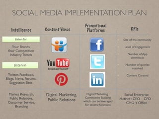 SOCIAL MEDIA IMPLEMENTATION PLAN
Intelligence Content Venue
Promotional
Platforms KPIs
Your Brands 
Your Competition 
Industry Trends
Listen	
  for	
  
Listen	
  in	
  
Twitter, Facebook,
Blogs, News, Forums,
Suggestion Sites
Market Research,
Public Relations,
Customer Service,
Branding
Digital Marketing,
Public Relations
Digital Marketing :
Community Building
which can be leveraged
for several functions
Social Enterprise
Metrics : CEO – CFO –
CMO ‘s Ofﬁce
• Size of the community
• Level of Engagement
• Number of App
downloads
• Number of queries
resolved
• Content Curated
 