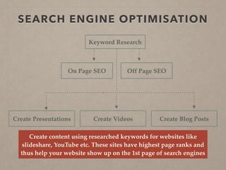 SEARCH ENGINE OPTIMISATION
Keyword Research
On Page SEO Off Page SEO
Create Blog PostsCreate Presentations Create Videos
Create content using researched keywords for websites like
slideshare, YouTube etc. These sites have highest page ranks and
thus help your website show up on the 1st page of search engines
 