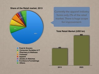 Total Retail Market (USD bn)
2013 2023
865
490
Share of the Retail market, 2013
6%
1%
2%
2%
6%
6%
8%
69%
Food & Grocery
Consumer Durables & IT
Pharmacy & Wellness
Footwear
Apparel
Jewelry & Watches
Furniture & Furnishings
Others
Currently the apparel industry
forms only 2% of the retail
market. There is huge scope
for improvement.
 