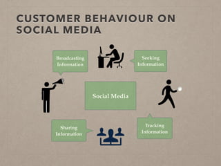 CUSTOMER BEHAVIOUR ON
SOCIAL MEDIA
Seeking
Information
Sharing
Information
Tracking
Information
Broadcasting
Information
Social Media
 