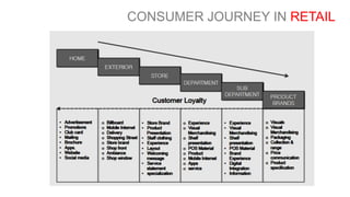 CONSUMER JOURNEY IN RETAIL
 