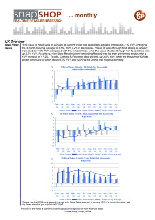 UK Overview
ONS Retail   *The value of retail sales in January at current prices not seasonally adjusted increased 3.1% YoY, changing
Sales        the 3 month moving average to 3.1%, from 3.2% in December. Value of sales through food stores in January
             increased by 1.9% YoY, compared with 5% in December, while the value of sales through non-food stores was
             up 2.7% YoY. As always, Non-Store Retailing (now excluding Repair) was the best performing sector, with a
             YoY increase of 17.2%. Textile, Clothing & Footwear also did well, up 3.5% YoY, while the Household Goods
             sector continues to suffer, down 8.4% YoY and pushing the 3mma into negative territory.




             *Please note that ONS made several changes to its Retail Sales reporting in January 2010. For more information, see
             http://www.statistics.gov.uk/pdfdir/rs0210.pdf

             Please see the Retail & Economic Statistics page on SnapShop for more historical detail
                                                           www.snap-shop.co.uk
 