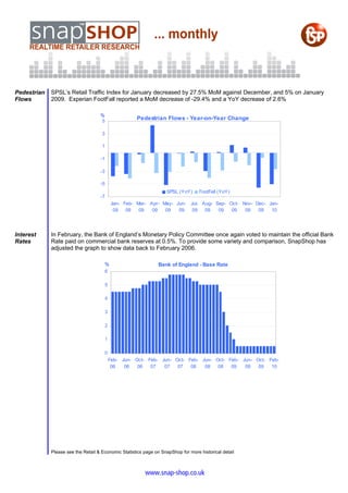 Pedestrian   SPSL’s Retail Traffic Index for January decreased by 27.5% MoM against December, and 5% on January
Flows        2009. Experian FootFall reported a MoM decrease of -29.4% and a YoY decrease of 2.6%

                                    %
                                    5
                                                     Pedestrian Flows - Year-on-Year Change

                                     3

                                     1

                                    -1

                                    -3

                                    -5
                                                                    SPSL (YoY)     FootFall (YoY)
                                    -7
                                          Jan- Feb- Mar- Apr- May- Jun-        Jul- Aug- Sep- Oct- Nov- Dec- Jan-
                                           09   09   09   09   09   09          09   09   09   09   09   09   10




Interest     In February, the Bank of England’s Monetary Policy Committee once again voted to maintain the official Bank
Rates        Rate paid on commercial bank reserves at 0.5%. To provide some variety and comparison, SnapShop has
             adjusted the graph to show data back to February 2006.

                                      %                         Bank of England - Base Rate
                                      6

                                      5

                                      4

                                      3

                                      2

                                      1

                                      0
                                          Feb- Jun- Oct- Feb- Jun- Oct- Feb- Jun- Oct- Feb- Jun- Oct- Feb-
                                           06   06   06   07   07   07   08   08   08   09   09   09   10




             Please see the Retail & Economic Statistics page on SnapShop for more historical detail



                                                         www.snap-shop.co.uk
 