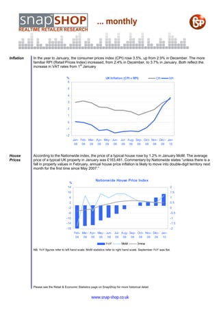 Inflation   In the year to January, the consumer prices index (CPI) rose 3.5%, up from 2.9% in December. The more
            familiar RPI (Retail Prices Index) increased, from 2.4% in December, to 3.7% in January. Both reflect the
            increase in VAT rates from 1st January


                                     %                              UK Inflation (CPI v RPI)               CPI       RPI
                                     6

                                      5

                                      4

                                      3

                                      2

                                      1

                                      0

                                     -1

                                     -2
                                            Jan- Feb- Mar- Apr- May- Jun- Jul- Aug- Sep- Oct- Nov- Dec- Jan-
                                             09 09     09 09     09   09   09 09     09   09 09     09   10


House       According to the Nationwide index, the price of a typical house rose by 1.2% in January MoM. The average
Prices      price of a typical UK property in January was £163,481. Commentary by Nationwide states “unless there is a
            fall in property values in February, annual house price inflation is likely to move into double-digit territory next
            month for the first time since May 2007.”


                                                            Nationwide House Price Index
                                       %
                                      14                                                                              2
                                      10                                                                              1.5
                                        6                                                                             1
                                        2                                                                             0.5
                                       -2                                                                             0
                                       -6                                                                             -0.5
                                     -10                                                                              -1
                                     -14                                                                              -1.5
                                     -18                                                                              -2
                                            Feb- Mar- Apr- May- Jun- Jul- Aug- Sep- Oct- Nov- Dec- Jan-
                                             09   09 09     09   09 09 09       09   09   09 09     10

                                                                    YoY         MoM          3mma

            NB: YoY figures refer to left hand scale, MoM statistics refer to right hand scale. September YoY was flat.




            Please see the Retail & Economic Statistics page on SnapShop for more historical detail


                                                         www.snap-shop.co.uk
 