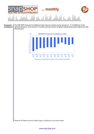 Consumer     The GfK NOP Consumer Confidence Index rose by 2 points during January to -17. Confidence in the
Confidence   “general economy” over the last 12 months rose four points, bringing it twenty three points higher than this
             time last year.

                                        %              GfK NOP Consumer Confidence Index
                                        5
                                        0
                                       -5
                                      -10
                                      -15
                                      -20
                                      -25
                                      -30
                                      -35
                                      -40
                                            Feb- Mar- Apr- May- Jun-        Jul- Aug- Sep- Oct- Nov- Dec- Jan-
                                             09   09   09   09   09          09   09   09   09   09   09   10

                                                 Research by GfK NOP on behalf of the European Commission




             Please see the Retail & Economic Statistics page on SnapShop for more historical detail




                                                        www.snap-shop.co.uk
 