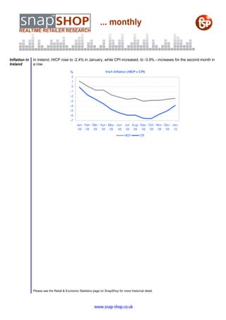 Inflation in   In Ireland, HICP rose to -2.4% in January, while CPI increased, to -3.9% - increases for the second month in
Ireland        a row.

                                          %                         Irish Inflation (HICP v CPI)
                                           2
                                           1
                                           0
                                          -1
                                          -2
                                          -3
                                          -4
                                          -5
                                          -6
                                          -7
                                               Jan- Feb- Mar- Apr- May- Jun- Jul- Aug- Sep- Oct- Nov- Dec- Jan-
                                                09 09 09 09 09           09 09 09       09 09 09 09 10

                                                                                 HICP        CPI




               Please see the Retail & Economic Statistics page on SnapShop for more historical detail.




                                                           www.snap-shop.co.uk
 