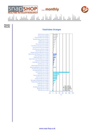Retailer
Results




           www.snap-shop.co.uk
 