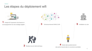 Les étapes du déploiement wifi
1 Analyse de l’expression des besoins et
accompagnement de votre stratégie digitale 3 Dimensionnement WAN & LAN
2 Rendez-vous et visite technique
5 Installation sur site
4 Etude radio (positionnement
des points d’accès selon la couverture souhaitée)
12
 