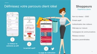 Définissez votre parcours client idéal
3
Le visiteur se
connecte au wifi
Shoppeurs
Expérience clients
Nom du réseau – SSID
Portail captif
Authentication des visiteurs
Web-app sur mesure
Campagnes de communications
Réseaux sociaux
Sessions paramétrables1
Le portail captif
2
La page de redirection
3
 