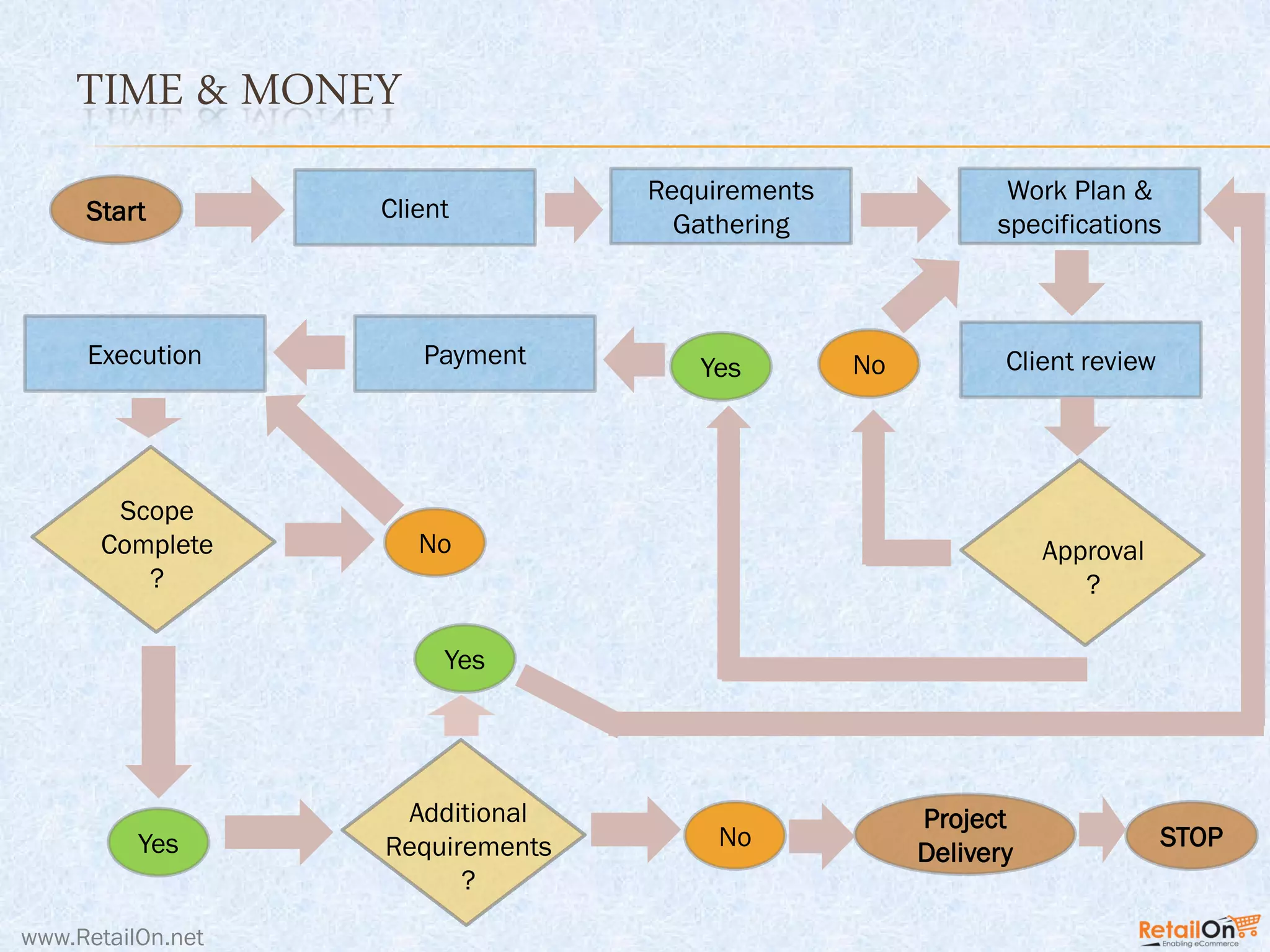 TIME & MONEY
Client
Requirements
Gathering
Work Plan &
specifications
Client review
Start
Approval
?
NoYesPaymentExecution
Scope
Complete
?
No
Yes
Additional
Requirements
?
Yes
No STOP
Project
Delivery
www.RetailOn.net
 