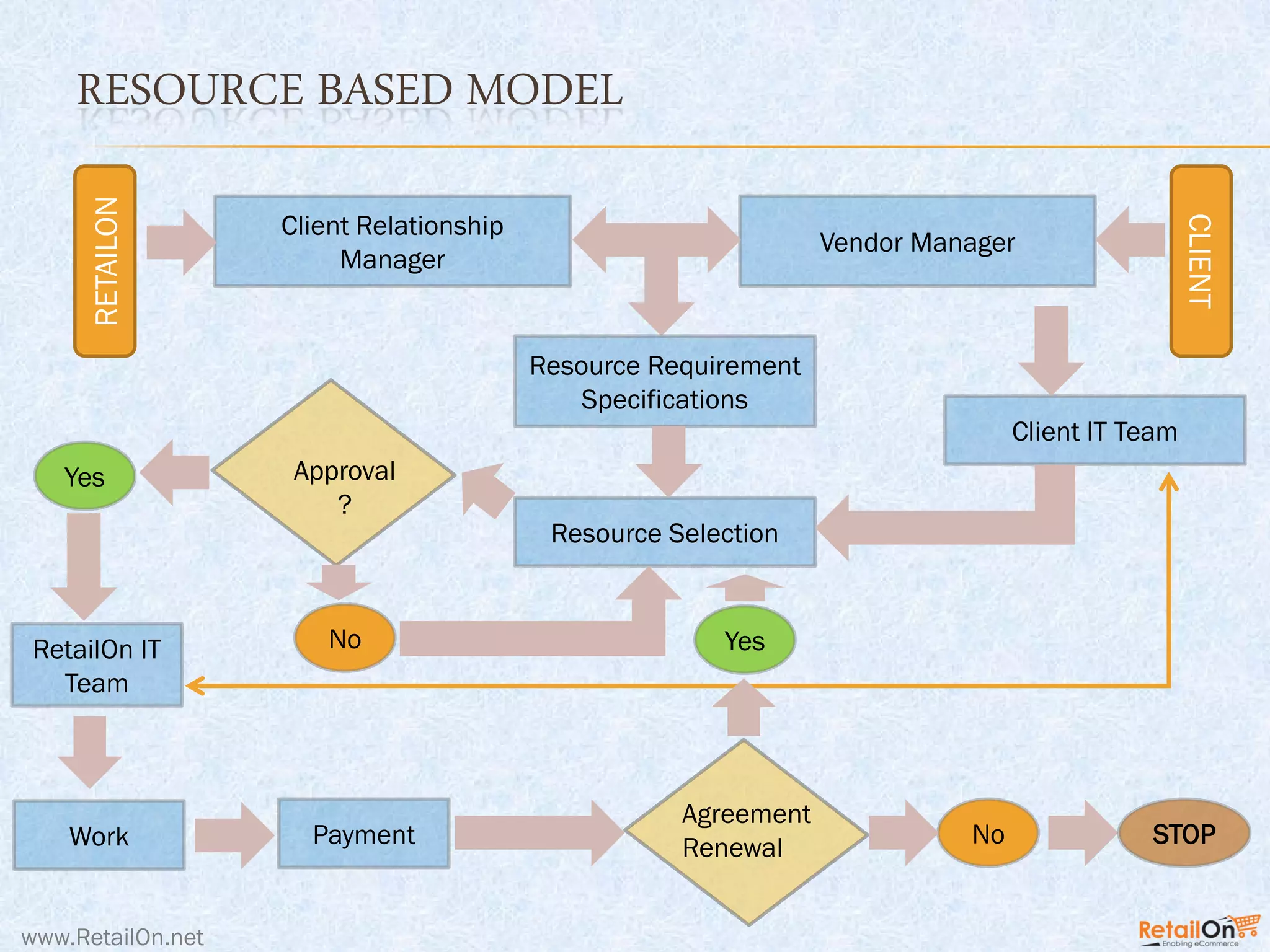 RESOURCE BASED MODEL
www.RetailOn.net
Client Relationship
Manager
Vendor Manager
RETAILON
CLIENT
Resource Requirement
Specifications
Resource Selection
Client IT Team
Approval
?
No
Yes
Work
RetailOn IT
Team
Agreement
RenewalPayment
Yes
No STOP
 