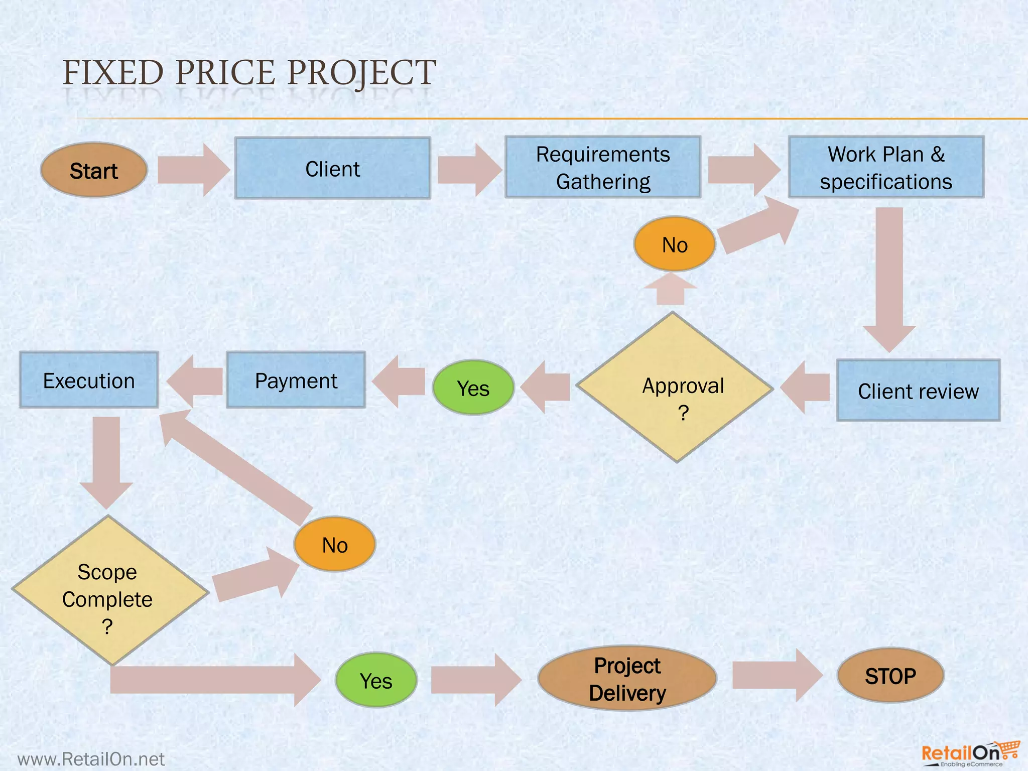 FIXED PRICE PROJECT
www.RetailOn.net
Client
Requirements
Gathering
Work Plan &
specifications
Client review
Start
Approval
?
No
YesPaymentExecution
Scope
Complete
?
No
Yes STOPProject
Delivery
 