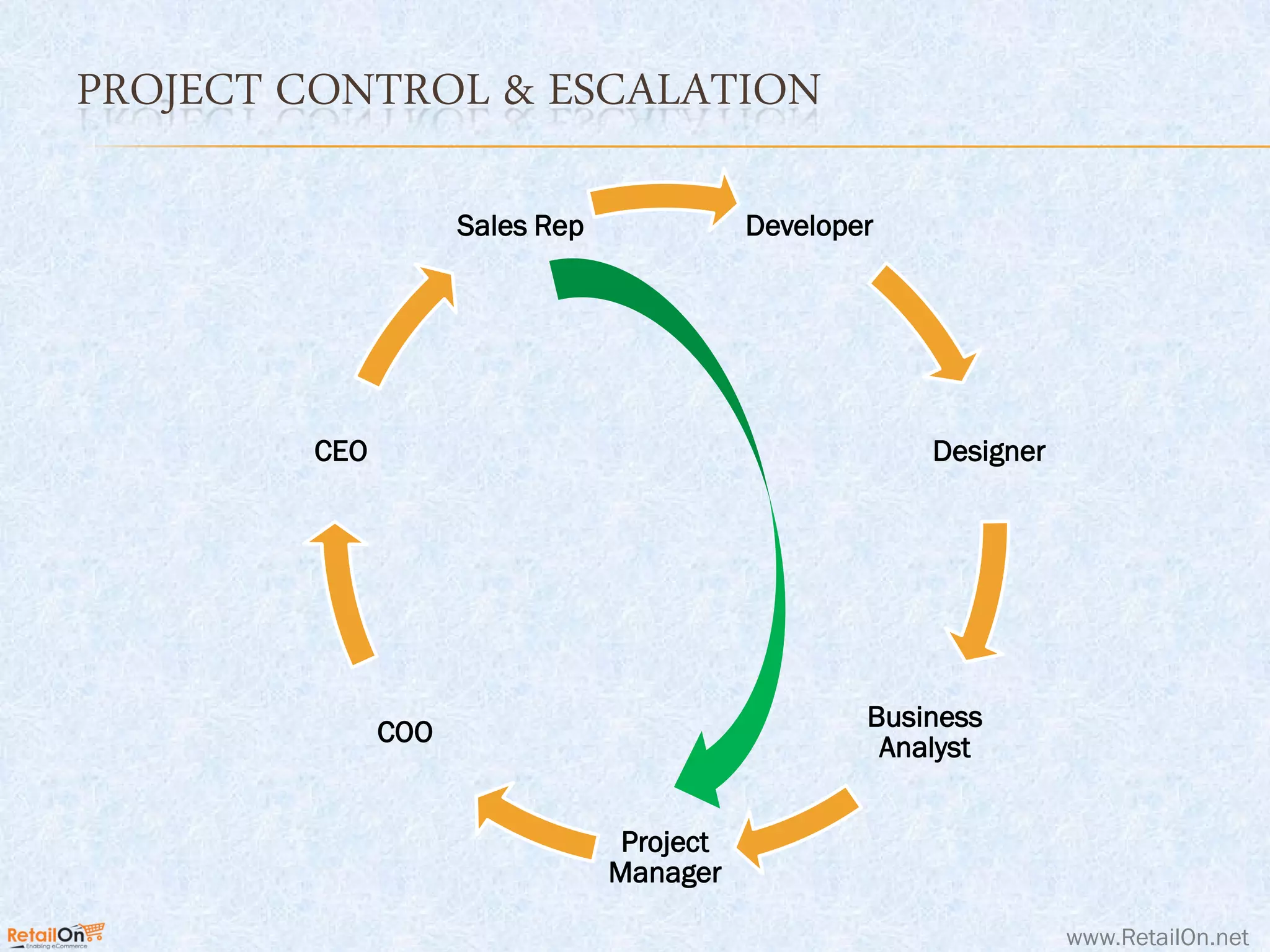 www.RetailOn.net
PROJECT CONTROL & ESCALATION
Developer
Designer
Business
Analyst
Project
Manager
COO
CEO
Sales Rep
 