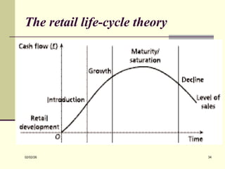 The retail life-cycle theory
02/02/26 34
 