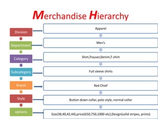 Merchandise Hierarchy
Division
Department
Category
Subcategory
Brand
Style
options
Apparel
Men’s
Shirt,Trouser,Denim,T-shirt
Full sleeve shirts
Red Chief
Button down collar, polo style, normal collar
Size(38,40,42,44),price(650,750,1000 etc),Design(solid stripes, prints)
 