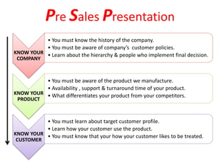 Pre Sales Presentation
KNOW YOUR
COMPANY
• You must know the history of the company.
• You must be aware of company’s customer policies.
• Learn about the hierarchy & people who implement final decision.
KNOW YOUR
PRODUCT
• You must be aware of the product we manufacture.
• Availability , support & turnaround time of your product.
• What differentiates your product from your competitors.
KNOW YOUR
CUSTOMER
• You must learn about target customer profile.
• Learn how your customer use the product.
• You must know that your how your customer likes to be treated.
 