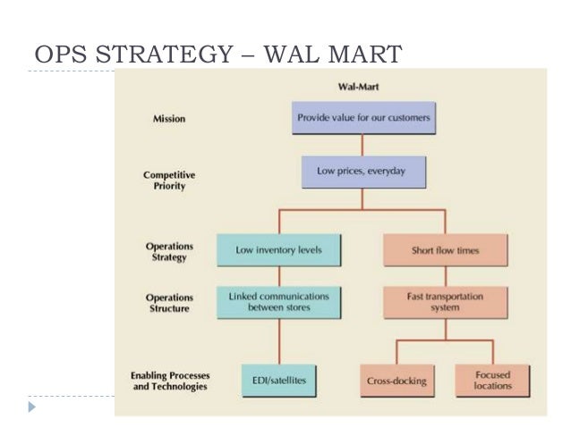 retail operations
