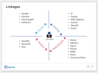 Linkages
       •   Handle         •   IP
       •   Domain         •   Cookie
       •   Social-graph   •   MAC-Address
       •   Followers      •   UserID
                          •   OpenID
                          •   Email




       • Number           •   Name
       • DeviceID         •   Address
       • Geo              •   Zip+4
                          •   Phone
                          •   DMA
                          •   Store
                          •   ConsumerView


                                             11
 