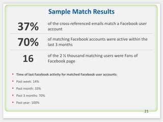 Sample Match Results

   37%                 of the cross-referenced emails match a Facebook user
                       account


   70%                 of matching Facebook accounts were active within the
                       last 3 months

                       of the 2 ½ thousand matching users were Fans of
      16               Facebook page

• Time of last Facebook activity for matched Facebook user accounts:
• Past week: 14%
• Past month: 33%
• Past 3 months: 70%
• Past year: 100%

                                                                         21
 