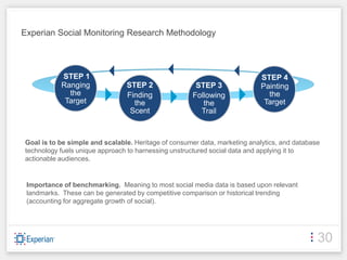 Experian Social Monitoring Research Methodology



           STEP 1                                                           STEP 4
           Ranging              STEP 2                 STEP 3               Painting
             the                Finding               Following               the
            Target                the                    the                 Target
                                 Scent                  Trail



Goal is to be simple and scalable. Heritage of consumer data, marketing analytics, and database
technology fuels unique approach to harnessing unstructured social data and applying it to
actionable audiences.


 Importance of benchmarking. Meaning to most social media data is based upon relevant
 landmarks. These can be generated by competitive comparison or historical trending
 (accounting for aggregate growth of social).




                                                                                              30
 