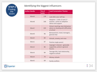 STEP 2
          Identifying the biggest influencers
Finding
  the     Author Handle        No of      Lead Conversation Themes
                               posts
 Scent
                MomA              128     Look after your self tips
                                          Adoption - 2 kids 13 and 17 -
                MomB              106     positive , active on adoption
                                          advice and support
                                          School, teaching, teen behaviour,
                MomC              105     advice on dealing with difficulties
                                          at school
                                          Bereavement, travel, teenagers,
                MomD              96
                                          general chat

                MomE              89      Schools, anxiety, anti-man

                Mom1              87      Positive single parent
                                          Asperger's interest – generally
                Mom2              86      supportive, active in general
                                          forums
                                          Teenage kids, bad relationship,
                Mom3              84
                                          negative outlook
          Identify key influencers, categorical elements of authors. Are
                 Mom4               79
             they motivated by a key issue? Do they achieve a topic
                                           Money, schools
                 saturation to make them a notable outlet? Etc.
                Mom5              69      Family conflicts


                                                                                34
 