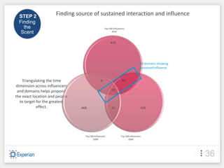 STEP 2
                      Finding source of sustained interaction and influence
  Finding
    the                                             Top 500 Influencers
   Scent                                                  2010



                                                         435




                                                                                     59 domains showing
                                                                                     sustained influence


    Triangulating the time                      6                   44
dimension across influencers
 and domains helps pinpoint                               15
the exact location and people
  to target for the greatest
            effect.             468                       11                         430




                                  Top 500 Influencers              Top 500 Influencers
                                        2008                             2009




                                                                                                           36
 