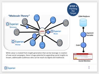 STEP 4
                                                                                                Painting
                                                                                                  the
                                                                                                 Target
  “Molecule Theory”                                                                                        CRM Platform
                                             Trends
                                                                  Date
                         Brand
                       Preference
                                                                                     Clusters




           Sentiment
                                                                                                                    Segment
                                        Domain
                                                                                                                    Variable

                                    Opt-in
                                                                         Product
                                    Handl                                Lifecycle
                                      e
                                                      Aggregate                                       Code



While value is created from insight generation that can be leverage in creation
of new social campaigns, there is huge potential to appending social insights to
known, addressable audiences who can be reach via digital and traditional.
                                                                                                           Social Mention
 
