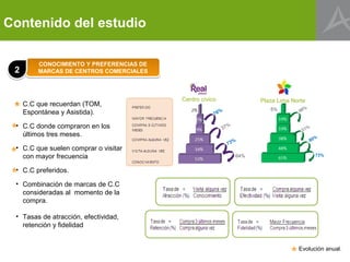 Contenido del estudio

          CONOCIMIENTO Y PREFERENCIAS DE
  2       MARCAS DE CENTROS COMERCIALES



                                           Centro cívico               Plaza Lima Norte
 *• C.C que recuerdan (TOM,
    Espontánea y Asistida).                            76
                                                         %                           98
                                                                                       %




 * últimos tres meses.
  • C.C donde compraron en los                             37
                                                             %
                                                                                      51
                                                                                        %

                                                                                           80
                                                                                              %
                                                               %
                                                             73
  • C.C que suelen comprar o visitar
 *  con mayor frecuencia                                         64%                         73%




 *• Combinación de marcas de C.C
  • C.C preferidos.


      consideradas al momento de la
      compra.

  • Tasas de atracción, efectividad,
    retención y fidelidad



                                                                                 *   Evolución anual.
 