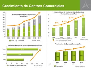 Crecimiento de Centros Comerciales
                                                            Crecimiento de ventas brutas de Centros
       Número de Centros Comerciales                                Comerciales en el Perú
                 en el Perú
                                                                                         38%

                                                                            28%
                                                              9%




                                                             En miles de millones de dólares
      Lima     Provincias                                                                                     Fuente: Accep
                                 Fuente: Accep               Tasa de crecimiento de ventas

                                                            Penetración de Centros Comerciales
   Asistencia mensual a los Centros Comerciales




                                                    BASE:     1,610         1,434              1,620           1,647

                                    Fuente: Accep             Penetración                              Fuente: Arellano
 