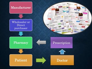Manufacturer
Wholesaler or
Direct
purchaser
Pharmacy
Patient Doctor
Prescription
 