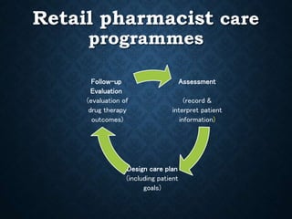 Retail pharmacist care
programmes
Assessment
(record &
interpret patient
information)
Design care plan
(including patient
goals)
Follow-up
Evaluation
(evaluation of
drug therapy
outcomes)
 