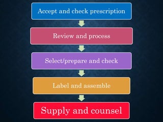 Accept and check prescription
Review and process
Select/prepare and check
Label and assemble
Supply and counsel
 