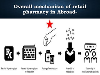 Overall mechanism of retail
pharmacy in Abroad-
 