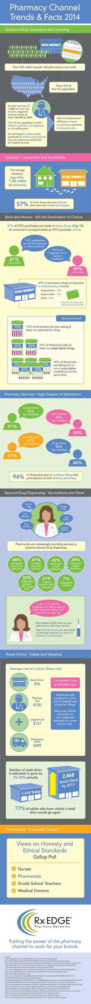 Rx EDGE: Retail Pharmacy Trends & Facts Infographic
