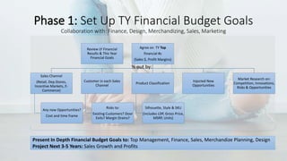 Review LY Financial
Results & This Year
Financial Goals
Agree on TY Top
financial #s
(Sales $, Profit Margins)
Sales Channel
(Retail, Dep.Stores,
Incentive Markets, E-
Commerce)
Any new Opportunities?
Cost and time frame
Customer in each Sales
Channel
Risks to:
Existing Customers? Door
Exits? Margin Drains?
Product Classification
Silhouette, Style & SKU
(includes LDP, Gross Price,
MSRP, Units)
Injected New
Opportunities
Market Research on:
Competition, Innovations,
Risks & Opportunities
Phase 1: Set Up TY Financial Budget Goals
Collaboration with: Finance, Design, Merchandizing, Sales, Marketing
Present In Depth Financial Budget Goals to: Top Management, Finance, Sales, Merchandize Planning, Design
Project Next 3-5 Years: Sales Growth and Profits
% out by:
 