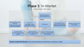 Business Reviews &
Market Negotiations
Business Review with
Customers:
Where we’ve been and
where we are going
TY vs Plan and LY:
Financials, Opportunities
& Risks
Proposals by:
Each Region, Door,
Classification, Delivery
New Territories to
Explore? New Programs
to roll out
OTB Roll-up
Set up TY Annual & 2 year
forward projected OTB by
each customer
On Going Roll-Ups of
Customer Commitments:
Projecting Market Success
Market last Minute Ad-
Hoc Analysis
Phase 3: In-Market
Collaboration with: Sales
Prepare market Exit Results: financial and product commitments, injections, drops
Tasks:
 