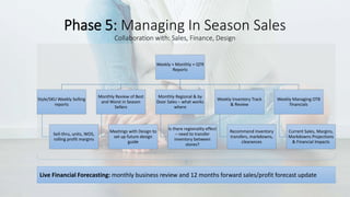 Weekly + Monthly + QTR
Reports
Style/SKU Weekly Selling
reports
Sell-thru, units, WOS,
rolling profit margins
Monthly Review of Best
and Worst in Season
Sellers
Meetings with Design to
set up future design
guide
Monthly Regional & by
Door Sales – what works
where
Is there regionality effect
– need to transfer
inventory between
stores?
Weekly Inventory Track
& Review
Recommend Inventory
transfers, markdowns,
clearances
Weekly Managing OTB
financials
Current Sales, Margins,
Markdowns Projections
& Financial Impacts
Phase 5: Managing In Season Sales
Collaboration with: Sales, Finance, Design
Live Financial Forecasting: monthly business review and 12 months forward sales/profit forecast update
 