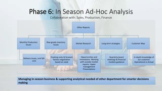 Other Reports
Monthly Production
Issues
Delivery issues, unit fall-
outs
Raw goods inventory
issues
Tracking costs & forward
factory negotiation
based on need
Market Research
Opportunities and
innovations. Working
with outside market
reports. Upper
management
Presentations
Long-term strategies
Quarterly board
meetings & financial
markets guidance
Customer Map
In depth knowledge of
our customer.
Aspirational vs Actual
Phase 6: In Season Ad-Hoc Analysis
Collaboration with: Sales, Production, Finance
Managing in-season business & supporting analytical needed of other department for smarter decisions
making
 