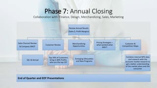 Review Annual Results
(Sales $, Profit Margins)
Sales Channel Review
& Company SWOT
Qtr. & Annual
Customer Review
Top 20% of Customers
bring in 80% Profits:
who are the top 10?
Merchandizing
Opportunities
Emerging Silhouettes
and New Programs
Pricing Strategies –
what worked what
didn’t
Customer &
Competition Maps
Combine internal NPD data
and research with the
accounts market research to
get a better understanding
of the market place and the
consumer
Phase 7: Annual Closing
Collaboration with: Finance, Design, Merchandizing, Sales, Marketing
End of Quarter and EOY Presentations
 