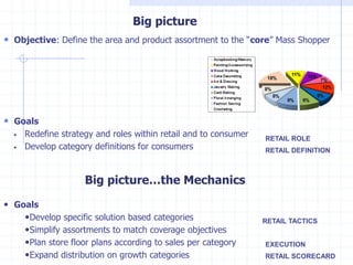  Objective: Define the area and product assortment to the “core” Mass Shopper
 Goals
 Redefine strategy and roles within retail and to consumer
 Develop category definitions for consumers
Big picture
Big picture…the Mechanics
 Goals
Develop specific solution based categories
Simplify assortments to match coverage objectives
Plan store floor plans according to sales per category
Expand distribution on growth categories
RETAIL ROLE
RETAIL DEFINITION
RETAIL TACTICS
EXECUTION
RETAIL SCORECARD
 
