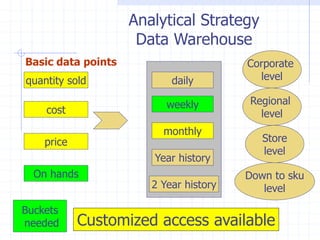 Analytical Strategy
Data Warehouse
Basic data points
Store
level
Corporate
level
Down to sku
level
daily
weekly
monthly
Regional
level
quantity sold
price
cost
On hands
Year history
2 Year history
Customized access available
Buckets
needed
 