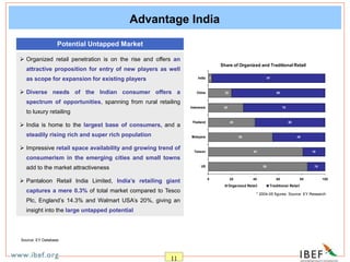 11
Advantage India
 Organized retail penetration is on the rise and offers an
attractive proposition for entry of new players as well
as scope for expansion for existing players
 Diverse needs of the Indian consumer offers a
spectrum of opportunities, spanning from rural retailing
to luxury retailing
 India is home to the largest base of consumers, and a
steadily rising rich and super rich population
 Impressive retail space availability and growing trend of
consumerism in the emerging cities and small towns
add to the market attractiveness
 Pantaloon Retail India Limited, India’s retailing giant
captures a mere 0.3% of total market compared to Tesco
Plc, England’s 14.3% and Walmart USA’s 20%, giving an
insight into the large untapped potential
Potential Untapped Market
Share of Organized and Traditional Retail
55
40
30
15
19
45
60
70
80
97
85
20
81
3
0 20 40 60 80 100
US
Taiwan
Malaysia
Thailand
Indonesia
China
India
Organized Retail Traditional Retail
* 2004-05 figures. Source: EY Research
Source: EY Database
 