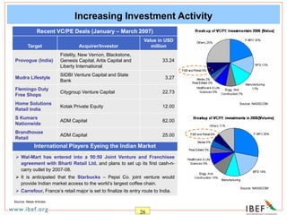 26
Increasing Investment Activity
International Players Eyeing the Indian Market
 Wal-Mart has entered into a 50:50 Joint Venture and Franchisee
agreement with Bharti Retail Ltd. and plans to set up its first cash-n-
carry outlet by 2007-08.
 It is anticipated that the Starbucks – Pepsi Co. joint venture would
provide Indian market access to the world’s largest coffee chain.
 Carrefour, France’s retail major is set to finalize its entry route to India.
Recent VC/PE Deals (January – March 2007)
Target Acquirer/Investor
Value in USD
million
Provogue (India)
Fidelity, New Vernon, Blackstone,
Genesis Capital, Artis Capital and
Liberty International
33.24
Mudra Lifestyle
SIDBI Venture Capital and State
Bank
3.27
Flemingo Duty
Free Shops
Citygroup Venture Capital 22.73
Home Solutions
Retail India
Kotak Private Equity 12.00
S Kumars
Nationwide
ADM Capital 82.00
Brandhouse
Retail
ADM Capital 25.00
Source: NASSCOM
Source: News Articles
Source: NASSCOM
 